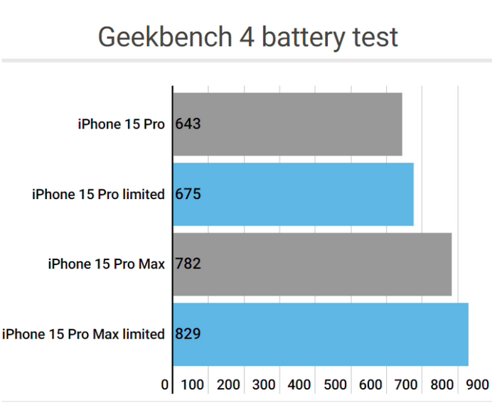 从江apple维修站iPhone15Pro的ProMotion高刷功能耗电吗