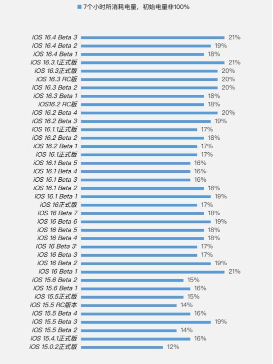 从江苹果手机维修分享iOS 16.4 Beta 3续航跑分等测试结果汇总 