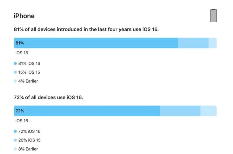 从江苹果手机维修分享iOS 16 / iPadOS 16 安装率 