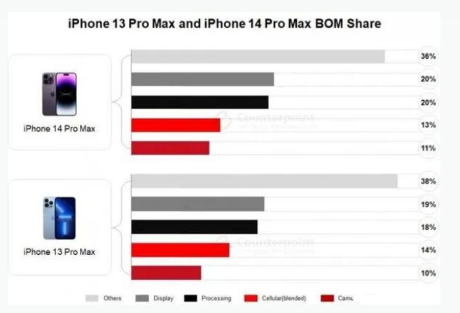 从江苹果手机维修分享iPhone 14 Pro的成本和利润 