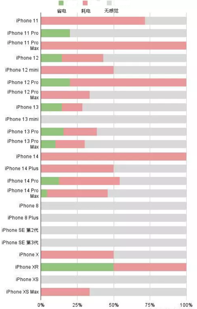 从江苹果手机维修分享iOS16.2太耗电怎么办？iOS16.2续航不好可以降级吗？ 