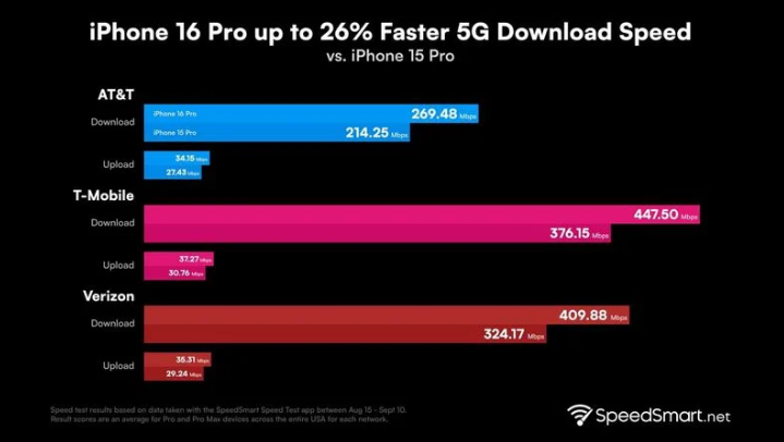 从江苹果手机维修分享iPhone 16 Pro 系列的 5G 速度 